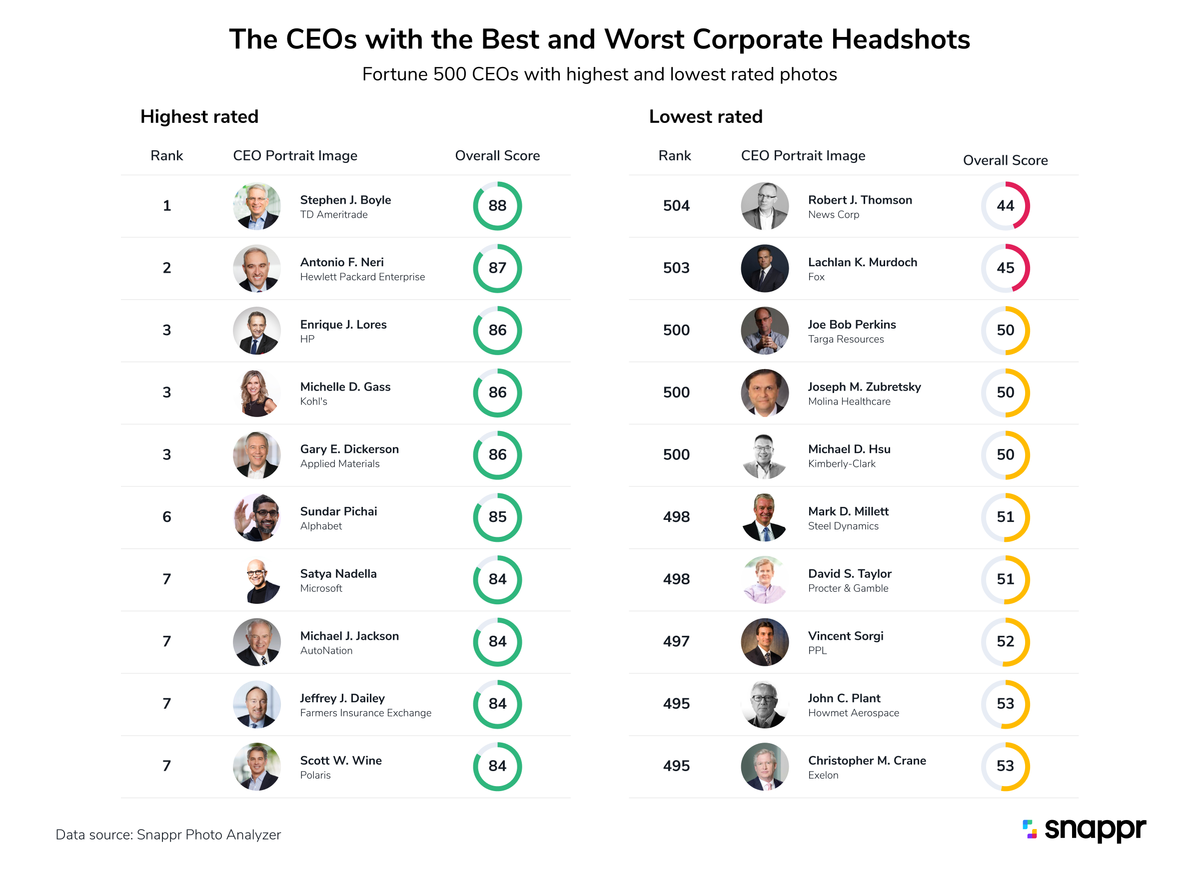 The Fortune Ceos With The Best And Worst Headshots