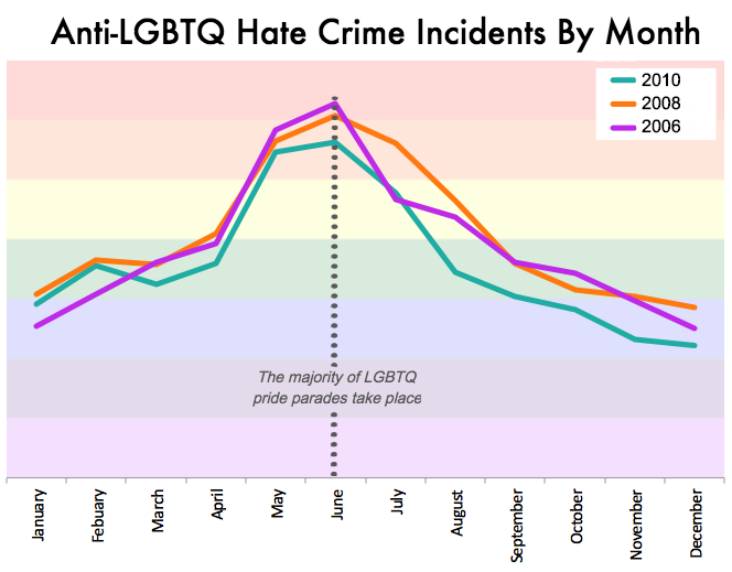 Gay hate crimes