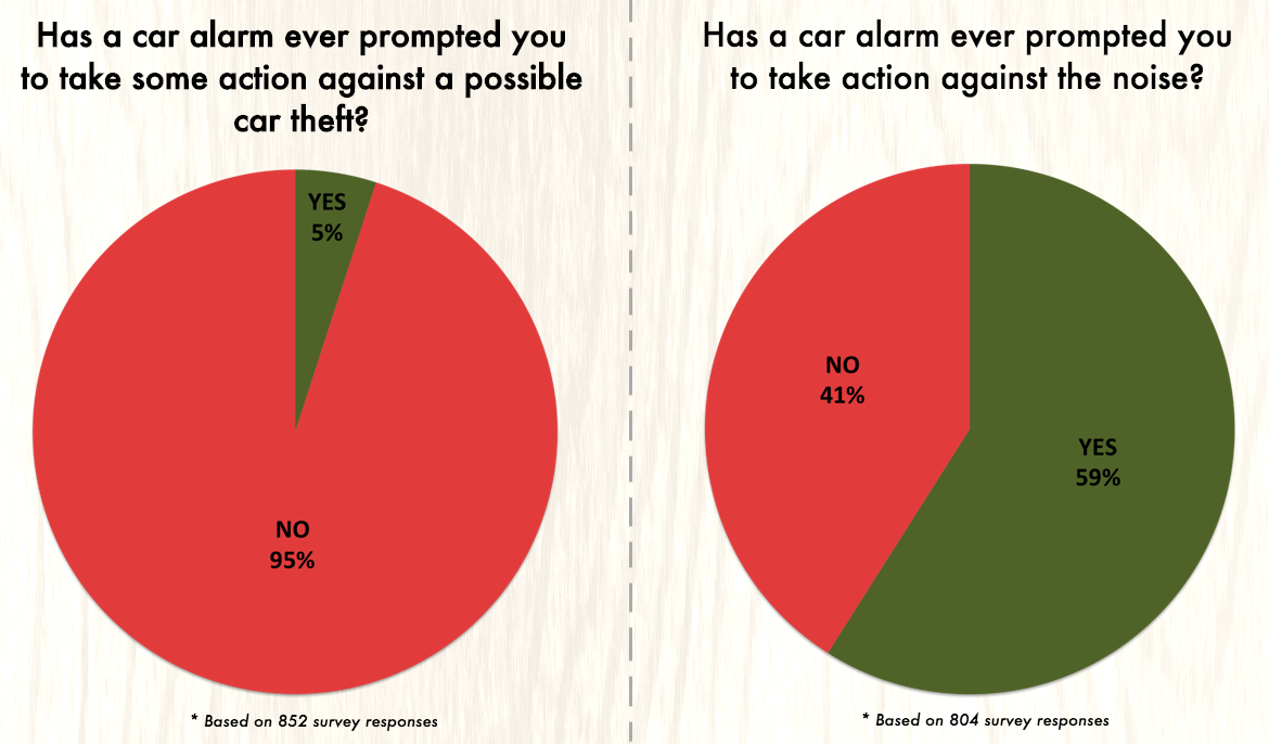 Car Alarm Noise Complaint