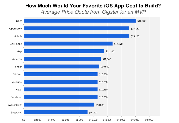 How Much Does it Cost to Clone Your Favorite App?