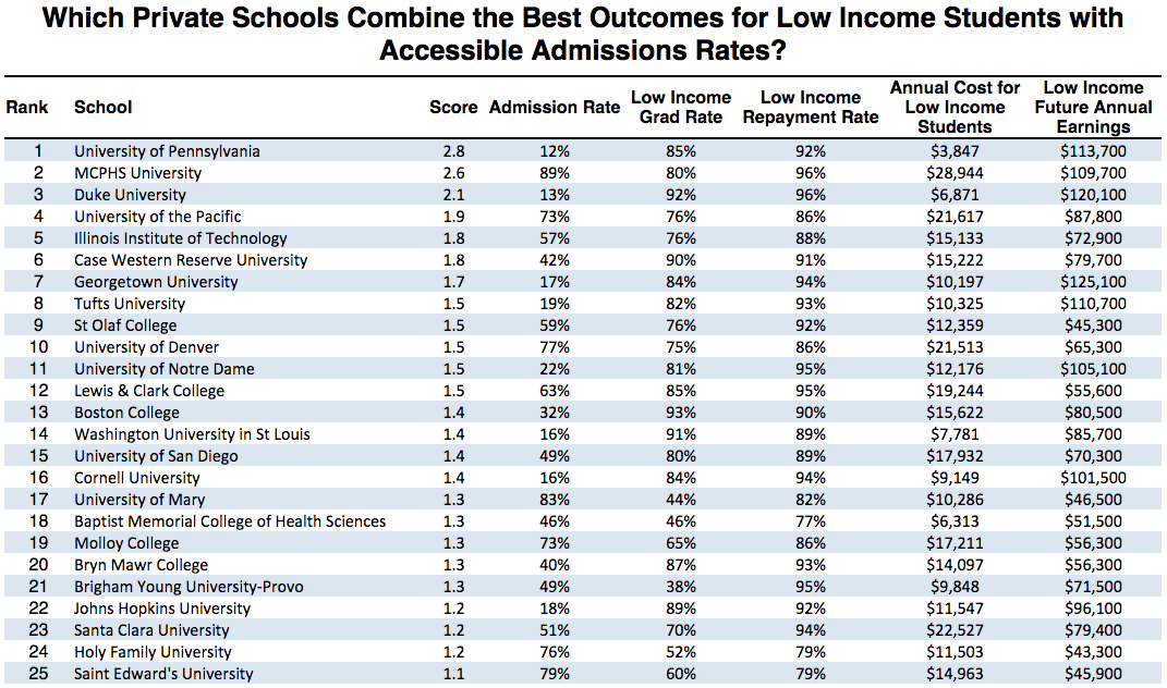 health best universities in california Worst) Colleges Income Best the Students (and Ranking for Low