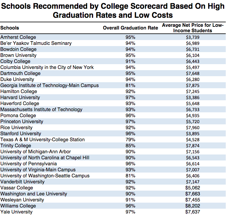 What Ivy League colleges have the lowest tuition?