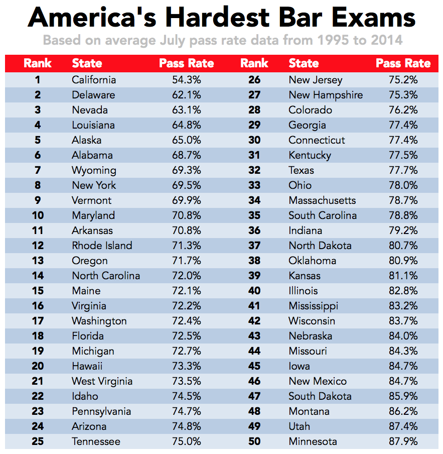 New york bar exam number of takers