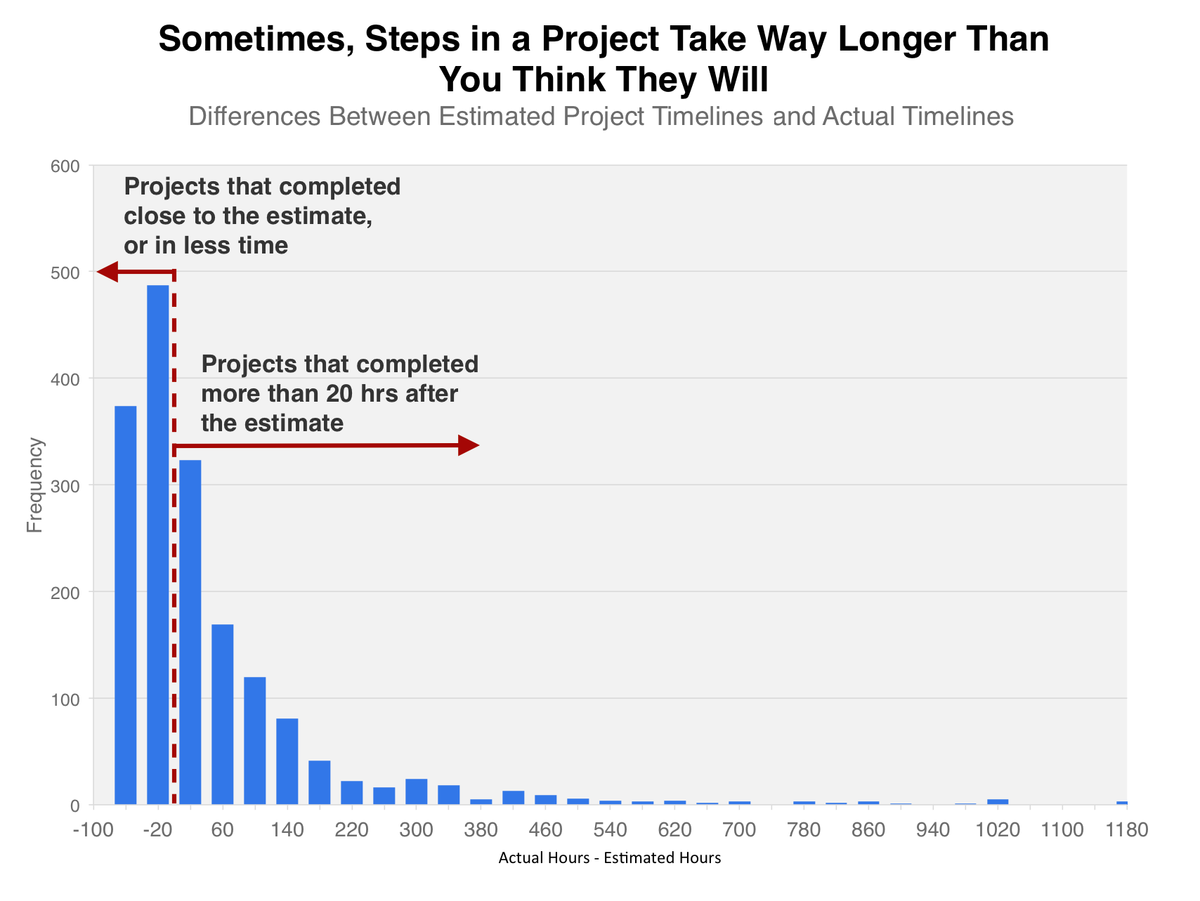 why-are-projects-always-behind-schedule