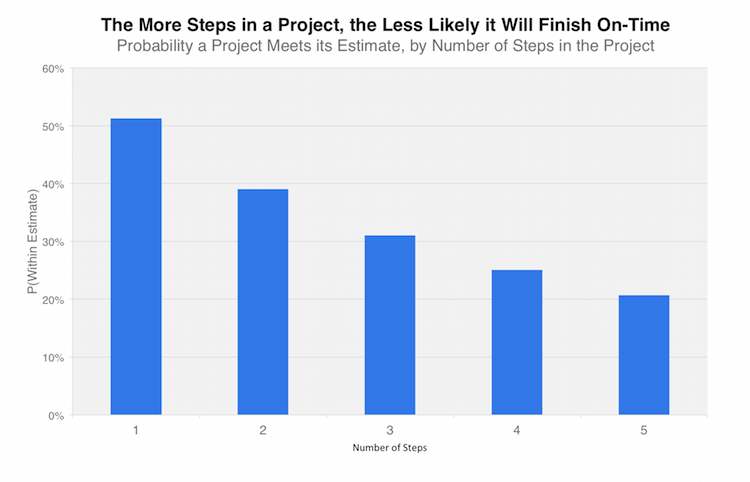 Why Are Projects Always Behind Schedule?