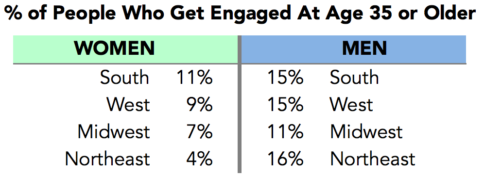 Engaged to mean get it what does Wedding and