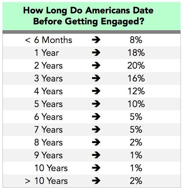 average dating time until engagement