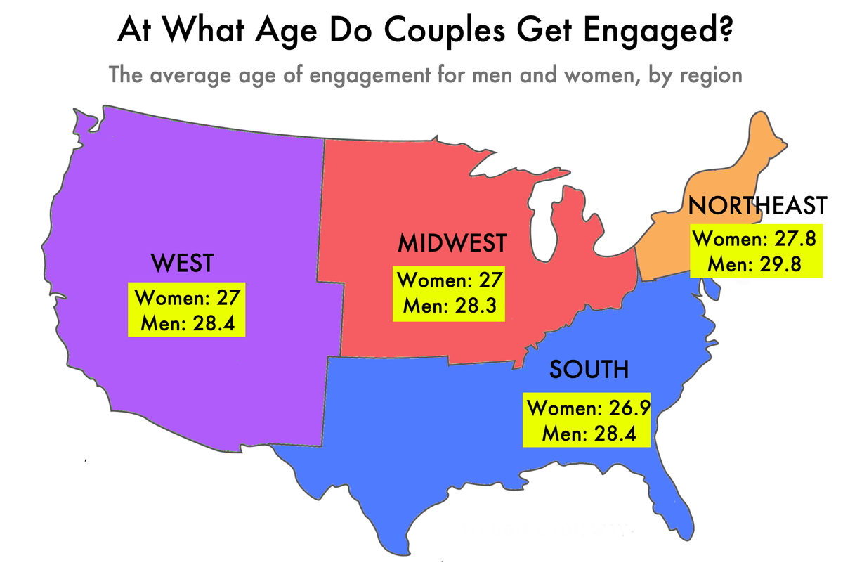 what-is-the-average-age-of-first-marriage-in-the-us