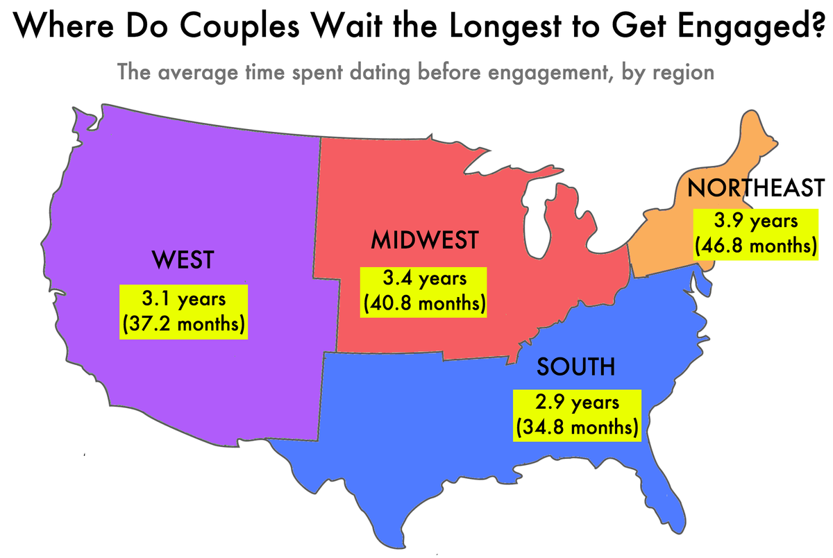 average time of dating before engagement