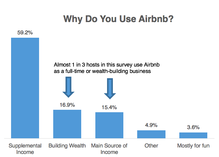 airbnb investments