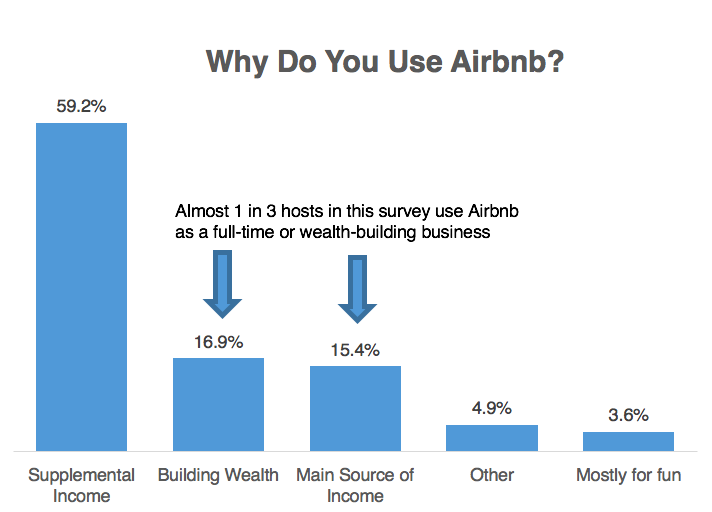 airbnb investing