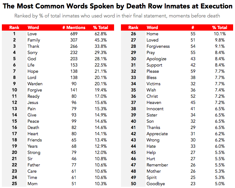 Which Texas prison has the highest rate of executions?