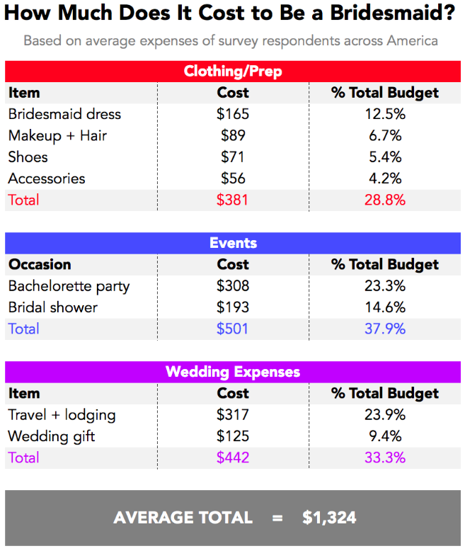 How Much Does It Cost to Be a Bridesmaid?