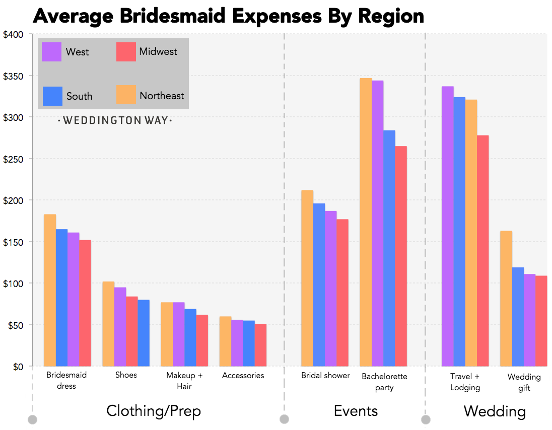 How Much Does It Cost To Be A Bridesmaid