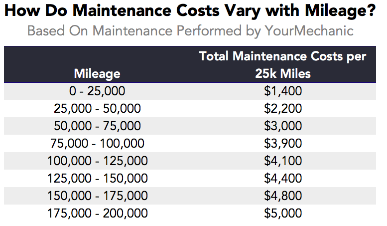 Which Cars Cost The Most And Least To Maintain As They Get Old