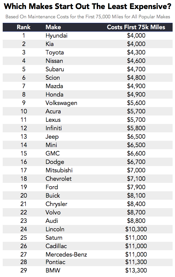 Which Cars Cost The Most And Least To Maintain As They Get Old