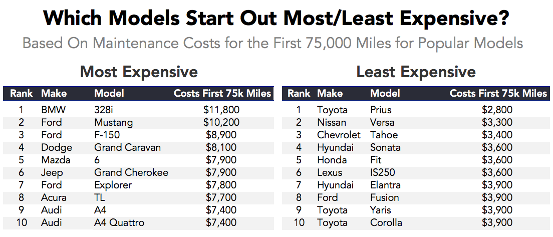 Which Cars Cost the Most (and Least) to Maintain As They ...