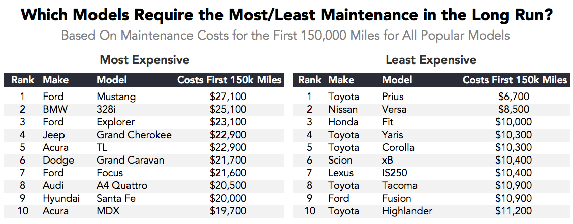 Which Cars Cost The Most And Least To Maintain As They Get Old