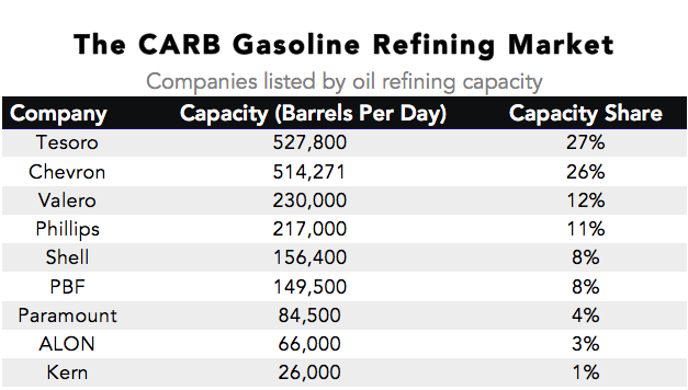 The Mystery Of California S High Gas Prices Of Coordinating Amongst In State Compeors Would Not Be Too Difficult Finding A Way To Prevent Third Party Distribution Companies From Importing Gas
