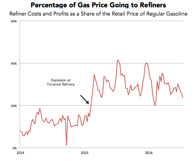 The Mystery Of California U0026 39 S High Gas Prices