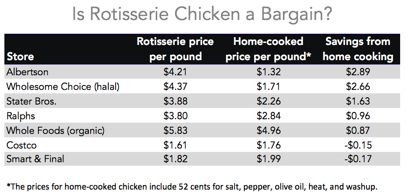 Are Rotisserie Chickens A Bargain