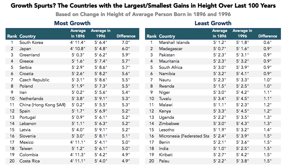 Average Height Chart