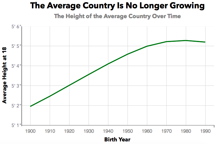 Average male an american of the height Average Height