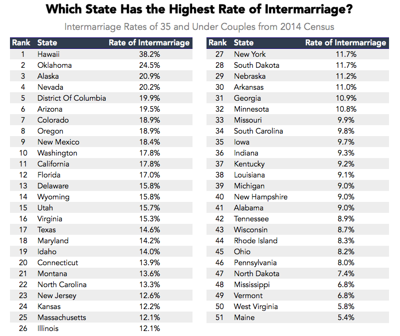 Statistics marriage uk interracial Interracial marriage: