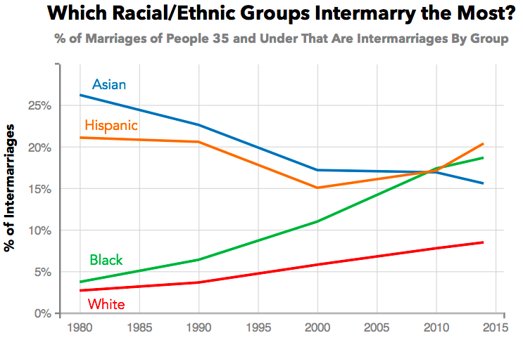 Why Is Interracial Marriage On The Rise 