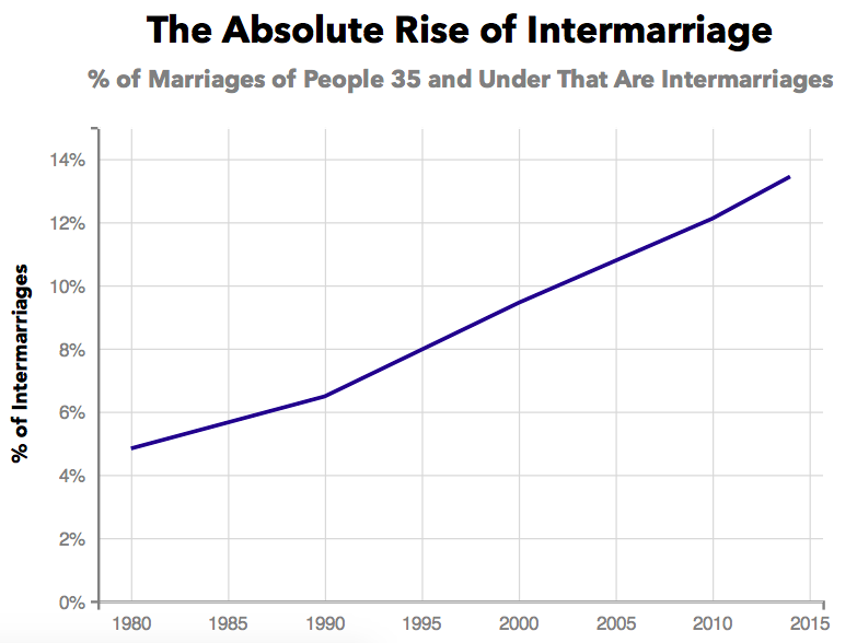 Why Is Interracial Marriage On The Rise