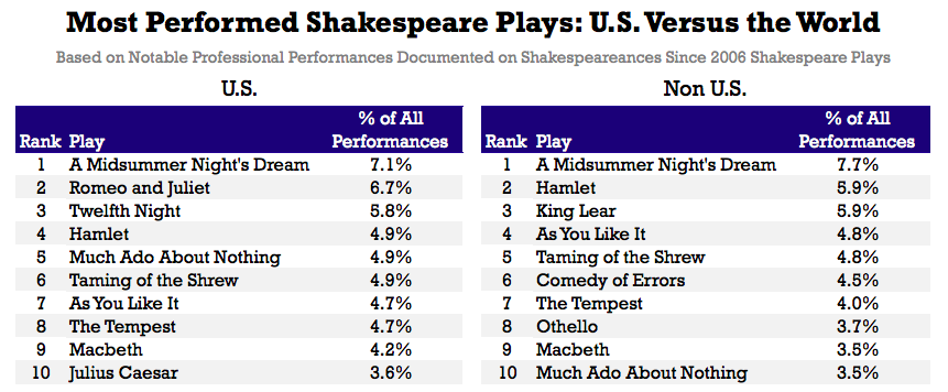 william shakespeare drama list