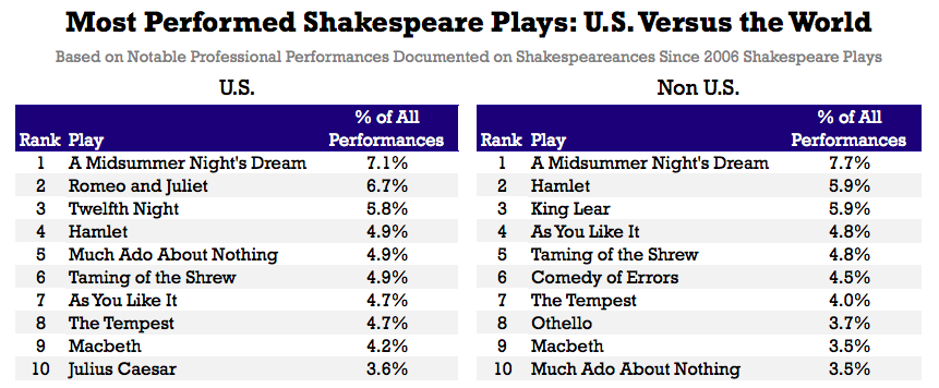 What is William Shakespeare's most famous play?