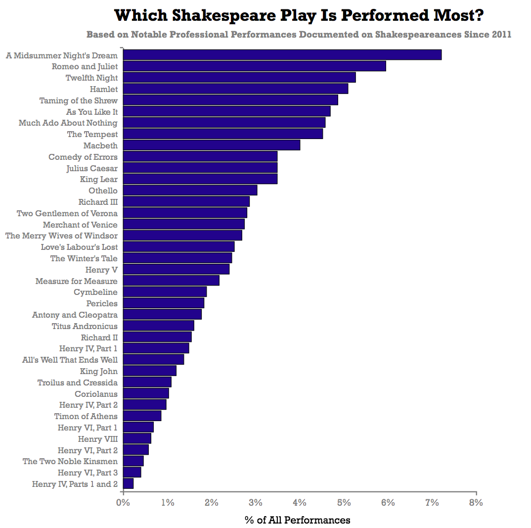 What Is Shakespeare S Most Popular Play