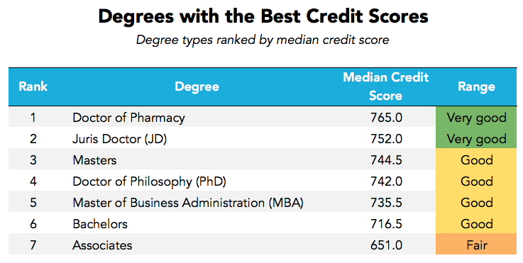 Which College Degrees Produce The Most And Least Financially   Screenshot2017 02 1609.43.07 