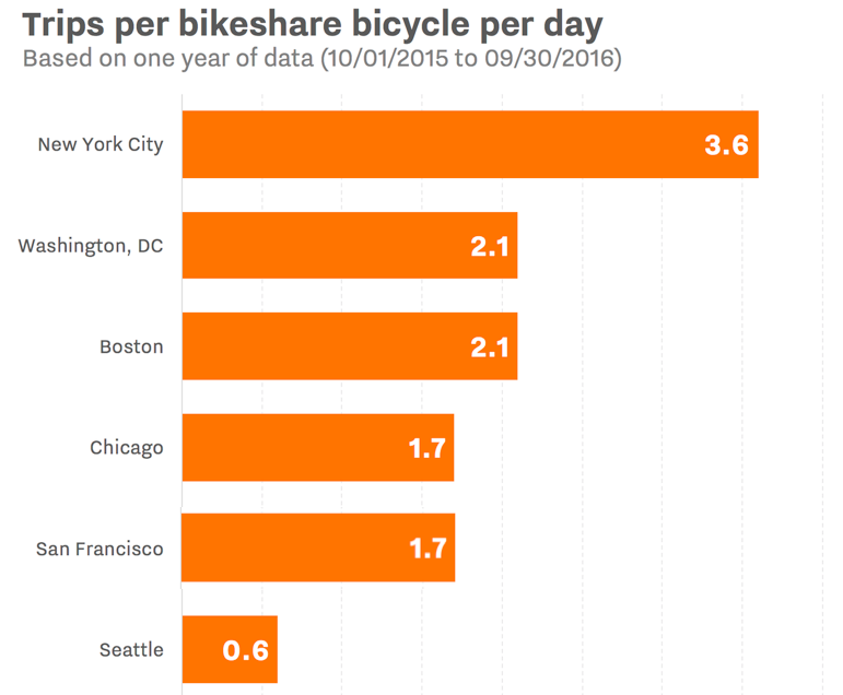 Public Bike Sharing: Analyzing the Usage Data in US Cities