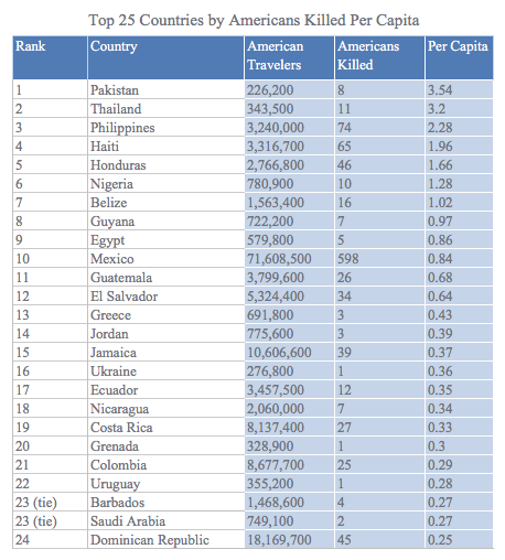 worst countries for us citizens to visit