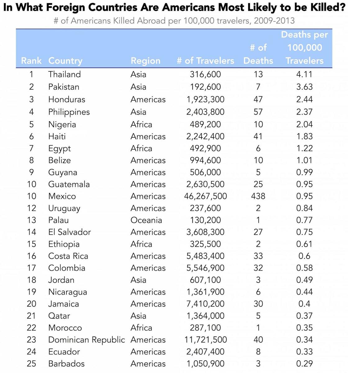 Ranking The Most Dangerous Countries For American Tourists