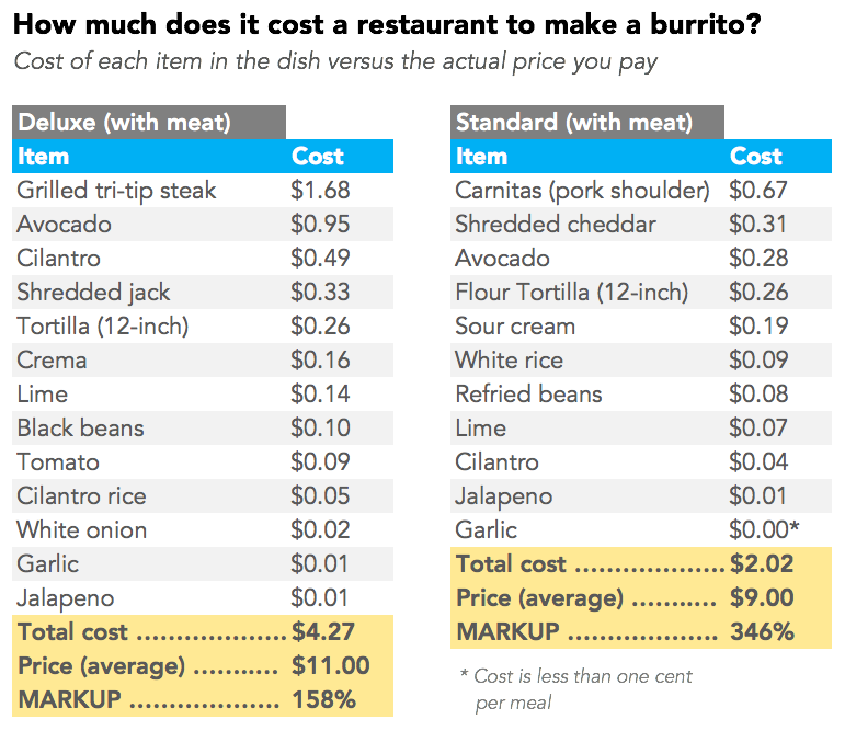 burrito analysis plate should foods data source guacamole favorite iq