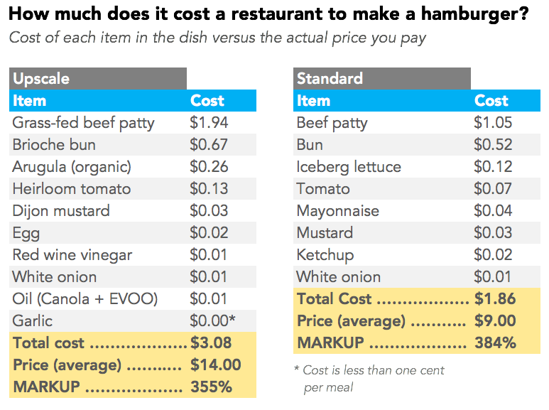 Restaurant Food Cost Chart