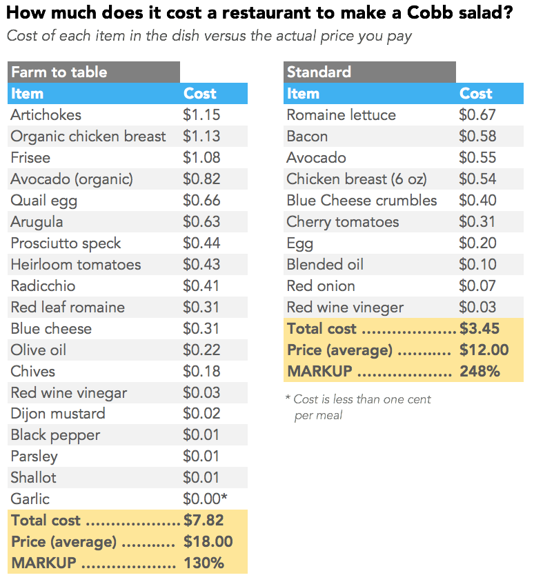 average food cost per month for a restaurant