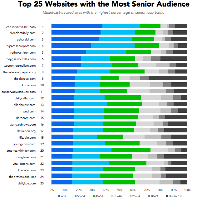 The Most Popular Websites in Every Grade Level