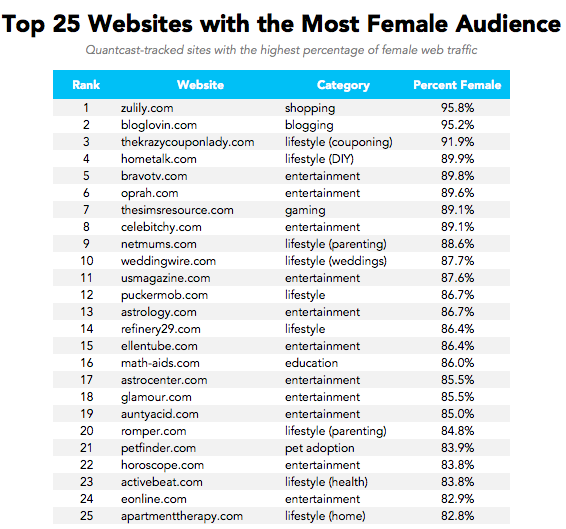 list of most visited websites