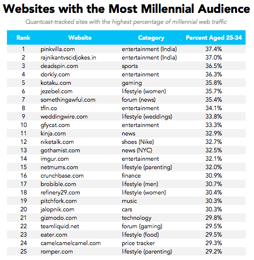 my most visited websites