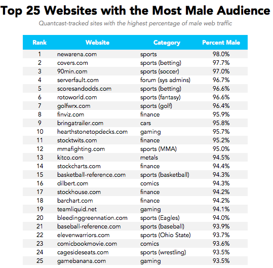 Are the Most Popular Websites by Demographic?