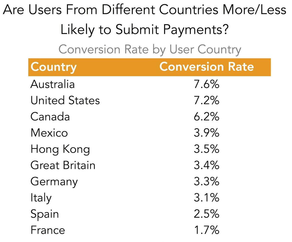 Conversion rate. Conversion rate by industry. Conversion Price is $5?. Cash Conversion ratio.
