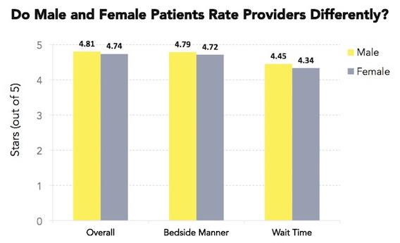 What Makes People Like (and Dislike) Their Doctors?