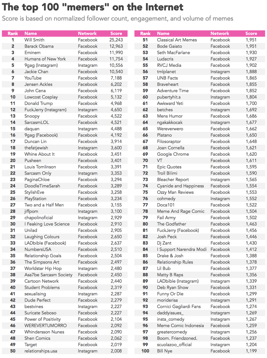 Ranking The Most Popular Memers On The Internet