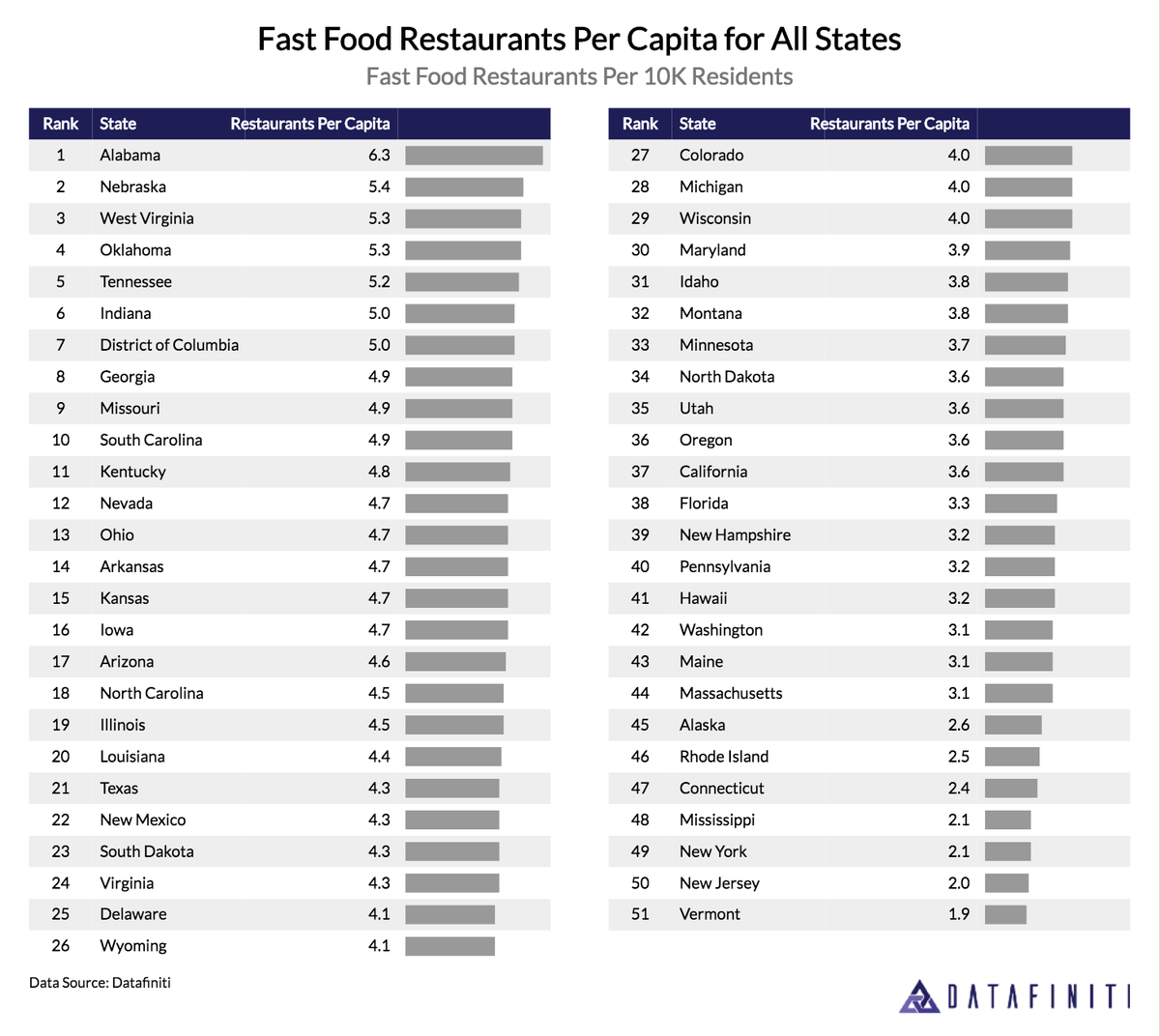 ranking-the-places-with-the-most-and-least-fast-food-in-america