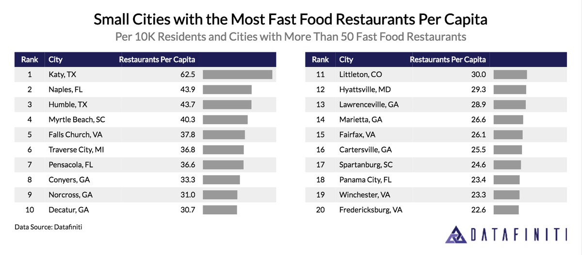 Ranking the Places with the Most (and Least) Fast Food in America