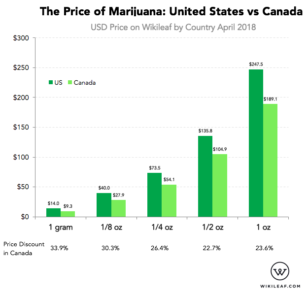 Marijuana Measurements And Prices Chart
